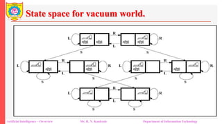 State space for vacuum world.
Artificial Intelligence – Overview Mr. R. N. Kankrale Department of Information Technology
 