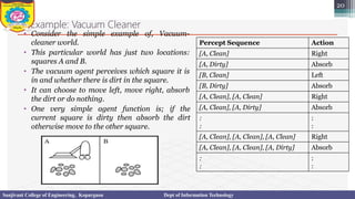 Example: Vacuum Cleaner
• Consider the simple example of, Vacuum-
cleaner world.
• This particular world has just two locations:
squares A and B.
• The vacuum agent perceives which square it is
in and whether there is dirt in the square.
• It can choose to move left, move right, absorb
the dirt or do nothing.
• One very simple agent function is; if the
current square is dirty then absorb the dirt
otherwise move to the other square.
20
Percept Sequence Action
[A, Clean] Right
[A, Dirty] Absorb
[B, Clean] Left
[B, Dirty] Absorb
[A, Clean], [A, Clean] Right
[A, Clean], [A, Dirty] Absorb
:
:
:
:
[A, Clean], [A, Clean], [A, Clean] Right
[A, Clean], [A, Clean], [A, Dirty] Absorb
:
:
:
:
Sanjivani College of Engineering, Kopargaon Dept of Information Technology
 
