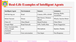 Real-Life Examples of Intelligent Agents
Artificial Intelligence – Overview Mr. R. N. Kankrale Department of Information Technology
Intelligent Agent Environment Sensors Actuators
Self-driving car Road Camera, GPS, LiDAR
Steering, Brake,
Accelerator
Robot Vacuum House
Dirt Sensor, Distance
Sensor
Wheels, Suction Motor
Chess AI Chess Board Board Position Chess Move
Google Maps Road Network GPS, Traffic Data Route Suggestion
Voice Assistant (Siri,
Alexa, Google
Assistant)
User Microphone Speaker, Display
ChatGPT User conversation Text Input Text Response
 