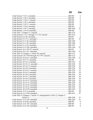 Bill Page
51
Code Section 7-10-1; amended.........................................................................HB 945 2
Code Section 7-10-2; amended.........................................................................HB 945 2
Code Section 7-10-2.1; enacted........................................................................HB 945 2
Code Section 7-10-3; amended.........................................................................HB 945 2
Code Section 7-10-3.1; enacted........................................................................HB 945 2
Code Section 7-10-6; amended.........................................................................HB 945 2
Code Section 7-10-7; amended.........................................................................HB 1268 21
Code Section 7-10-10; amended.......................................................................HB 945 2
Code Title 7, Chapter 11; enacted ....................................................................HB 1272 1
Code Sections 7-11-1 through 7-11-34; enacted ..............................................HB 1272 1
Code Section 8-2-26; amended.........................................................................SB 447 4
Code Section 9-11-9.1; amended......................................................................HB 185 33
Code Section 9-11-28; amended.......................................................................HB 1208 2
Code Section 9-11-30; amended.......................................................................HB 1208 2
Code Section 9-11-63; amended.......................................................................HB 1187 2
Code Section 9-13-166; amended.....................................................................HB 1344 25
Code Section 10-1-393.22; enacted..................................................................SB 439 3
Code Section 10-1-411; amended.....................................................................HB 1268 21
Code Title 10, Chapter 1, Article 38; enacted ..................................................HB 1112 3
Code Sections 10-1-970 through 10-1-971; enacted ........................................HB 1112 3
Code Section 10-4-213; amended.....................................................................HB 1268 21
Code Section 10-5-73; amended.......................................................................SB 284 3
Code Section 10-14-3; amended.......................................................................HB 1254 34
Code Section 10-14-3.1; amended....................................................................HB 1254 34
Code Section 10-14-3.2; enacted......................................................................HB 1254 34
Code Section 10-14-4; amended.......................................................................HB 1254 34
Code Section 10-14-4.1; enacted......................................................................HB 1254 34
Code Section 10-14-5; amended.......................................................................HB 1254 34
Code Section 10-14-6; amended.......................................................................HB 1254 34
Code Section 10-14-7; amended.......................................................................HB 1254 34
Code Section 10-14-9; amended.......................................................................HB 1254 34
Code Section 10-14-12; amended.....................................................................HB 1254 34
Code Section 10-14-17; amended.....................................................................HB 1254 34
Code Section 10-14-19; amended.....................................................................HB 1254 34
Code Section 10-14-23; amended.....................................................................HB 1254 34
Code Section 10-14-29; amended.....................................................................HB 1254 34
Code Section 12-2-2; amended.........................................................................SB 420 20
Code Section 12-3-194; amended.....................................................................HB 1415 47
Code Title 12, Chapter 3, Article 13; redesignated as Title 12, Chapter 3,
Article 11 .....................................................................................HB 1268 21
Code Section 12-5-105; amended.....................................................................HB 1268 21
Code Section 12-6-90; amended.......................................................................HB 983 4
Code Section 12-6-147; amended.....................................................................HB 983 4
Code Section 12-6-148; amended.....................................................................HB 983 4
 