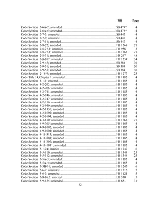 Bill Page
52
Code Section 12-6A-2; amended......................................................................SB 478* 4
Code Section 12-6A-5; amended......................................................................SB 478* 4
Code Section 12-7-3; amended.........................................................................SB 447 4
Code Section 12-7-9; amended.........................................................................SB 447 4
Code Section 12-7-11; amended.......................................................................SB 447 4
Code Section 12-8-22; amended.......................................................................HB 1268 21
Code Section 12-8-27.1; amended....................................................................HB 956 3
Code Section 12-8-27.1; amended....................................................................HB 1268 21
Code Section 12-8-31; amended.......................................................................HB 297 48
Code Section 12-8-107; amended.....................................................................HB 1254 34
Code Section 12-9-45; amended.......................................................................SB 384 30
Code Section 12-9-51; amended.......................................................................SB 384 30
Code Section 12-9-55; amended.......................................................................SB 384 30
Code Section 12-16-9; amended.......................................................................HB 1277 23
Code Title 14, Chapter 1; amended ..................................................................HB 1185 4
Code Section 14-1-1; enacted...........................................................................HB 1185 4
Code Section 14-2-202; amended.....................................................................HB 1185 4
Code Section 14-2-206; amended.....................................................................HB 1185 4
Code Section 14-2-741; amended.....................................................................HB 1185 4
Code Section 14-2-746; amended.....................................................................HB 1185 4
Code Section 14-2-747; amended.....................................................................HB 1185 4
Code Section 14-2-916; amended.....................................................................HB 1185 4
Code Section 14-2-940; amended.....................................................................HB 1185 4
Code Section 14-2-1330; amended...................................................................HB 1185 4
Code Section 14-2-1602; amended...................................................................HB 1185 4
Code Section 14-2-1604; amended...................................................................HB 1185 4
Code Section 14-3-810; amended.....................................................................HB 1268 21
Code Section 14-9-305; amended.....................................................................HB 1185 4
Code Section 14-9-1002; amended...................................................................HB 1185 4
Code Section 14-9-1004; amended...................................................................HB 1185 4
Code Section 14-11-313; amended...................................................................HB 1185 4
Code Section 14-11-801; amended...................................................................HB 1185 4
Code Section 14-11-807; amended...................................................................HB 1185 4
Code Section 14-11-1011; amended.................................................................HB 1185 4
Code Section 15-1-24; enacted.........................................................................HB 1247 6
Code Section 15-5-110; amended.....................................................................HB 1344 25
Code Section 15-5-112; amended.....................................................................HB 1344 25
Code Section 15-5A-3; amended......................................................................HB 1185 4
Code Section 15-5A-4; amended......................................................................HB 1185 4
Code Section 15-5B-16; amended....................................................................HB 1247 6
Code Section 15-6-2; amended.........................................................................HB 1215 5
Code Section 15-6-3; amended.........................................................................HB 1121 5
Code Section 15-9-86.2; enacted......................................................................HB 530 5
Code Section 15-9-155; amended.....................................................................HB 651 31
 