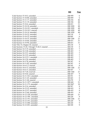 Bill Page
53
Code Section 15-10-2; amended.......................................................................HB 999 6
Code Section 15-10-80; amended.....................................................................HB 999 6
Code Section 15-11-17; amended.....................................................................HB 256 46
Code Section 15-11-19; amended.....................................................................HB 256 46
Code Section 15-18-6; amended.......................................................................HB 651 31
Code Section 15-18-10; amended.....................................................................HB 1020 40
Code Section 15-18-10.1; amended..................................................................HB 1020 40
Code Section 15-18-10.2; enacted....................................................................HB 1020 40
Code Section 15-18-14; amended.....................................................................HB 1020 40
Code Section 15-18-32; amended.....................................................................SB 218 5
Code Section 15-18-32; amended.....................................................................SB 605 6
Code Section 15-18-33; amended.....................................................................HB 1268 21
Code Section 15-18-66; amended.....................................................................HB 651 31
Code Section 15-18-96; amended.....................................................................HB 651 31
Code Title 15, Chapter 26; enacted ..................................................................SB 218 5
Code Sections 15-26-1 through 15-26-3; enacted ............................................SB 218 5
Code Section 16-5-19; amended.......................................................................HB 483 7
Code Section 16-5-20; amended.......................................................................HB 483 7
Code Section 16-5-21; amended.......................................................................HB 483 7
Code Section 16-5-23; amended.......................................................................HB 483 7
Code Section 16-5-23.1; amended....................................................................HB 483 7
Code Section 16-5-24; amended.......................................................................HB 483 7
Code Section 16-5-70; amended.......................................................................SB 587 8
Code Section 16-5-102; amended.....................................................................SB 587 8
Code Section 16-6-5.2; enacted........................................................................SB 542 8
Code Section 16-6-13; amended.......................................................................HB 1268 21
Code Section 16-6-13; amended.......................................................................SB 547 7
Code Section 16-7-28; reserved........................................................................HB 1268 21
Code Section 16-9-64; enacted.........................................................................HB 447 9
Code Section 16-11-34.2; amended..................................................................SB 591 9
Code Section 16-11-43; amended.....................................................................SB 443 8
Code Section 16-11-46; enacted.......................................................................SB 470 8
Code Section 16-11-107.1; amended................................................................HB 668 21
Code Section 16-11-173; amended...................................................................SB 204* 10
Code Section 16-12-4; amended.......................................................................SB 587 8
Code Section 16-12-53; amended.....................................................................HB 455 9
Code Section 16-12-57; amended.....................................................................HB 455 9
Code Section 16-12-60; amended.....................................................................HB 455 9
Code Section 16-12-120; amended...................................................................HB 668 21
Code Section 16-12-190 ; amended..................................................................SB 220 9
Code Section 16-12-191; amended...................................................................HB 1268 21
Code Section 16-12-191; amended...................................................................SB 220 9
Code Section 16-12-200; amended...................................................................SB 220 9
Code Section 16-12-201; amended...................................................................SB 220 9
 