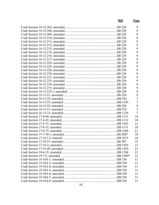 Bill Page
54
Code Section 16-12-203; amended...................................................................SB 220 9
Code Section 16-12-204; amended...................................................................SB 220 9
Code Section 16-12-206; amended...................................................................SB 220 9
Code Section 16-12-210; amended...................................................................SB 220 9
Code Section 16-12-211; amended...................................................................SB 220 9
Code Section 16-12-212; amended...................................................................SB 220 9
Code Section 16-12-213; amended...................................................................SB 220 9
Code Section 16-12-215; amended...................................................................SB 220 9
Code Section 16-12-216; amended...................................................................SB 220 9
Code Section 16-12-217; amended...................................................................SB 220 9
Code Section 16-12-224; amended...................................................................SB 220 9
Code Section 16-12-225; amended...................................................................SB 220 9
Code Section 16-12-226; amended...................................................................SB 220 9
Code Section 16-12-230; amended...................................................................SB 220 9
Code Section 16-12-231; amended...................................................................SB 220 9
Code Section 16-12-233; amended...................................................................SB 220 9
Code Section 16-12-234; amended...................................................................SB 220 9
Code Section 16-12-235; amended...................................................................SB 220 9
Code Section 16-12-235.1; amended................................................................SB 220 9
Code Section 16-13-21; amended.....................................................................SB 220 9
Code Section 16-13-25; amended.....................................................................HB 382 7
Code Section 16-13-25; amended.....................................................................HB 1329 7
Code Section 16-13-25; amended.....................................................................SB 220 9
Code Section 16-13-31; amended.....................................................................HB 535 7
Code Section 16-13-71; amended.....................................................................HB 1329 7
Code Section 17-4-40; amended.......................................................................HB 1131 10
Code Section 17-4-41; amended.......................................................................HB 1131 10
Code Section 17-5-71; amended.......................................................................HB 1283 11
Code Section 17-6-15; amended.......................................................................HB 1131 10
Code Section 17-6-73; amended.......................................................................HB 1268 21
Code Section 17-7-70.1; amended....................................................................SB 204* 10
Code Section 17-10-3.2; enacted......................................................................HB 1075 10
Code Section 17-10-21; amended.....................................................................SB 207 35
Code Section 17-16-2; amended.......................................................................HB 1283 11
Code Section 17-16-20; amended.....................................................................HB 1283 11
Code Section 19-6-15; amended.......................................................................HB 1268 21
Code Section 19-7-5; amended.........................................................................HB 1409* 11
Code Section 19-10A-1; amended....................................................................HB 350 11
Code Section 19-10A-2; amended....................................................................HB 350 11
Code Section 19-10A-4; amended....................................................................HB 350 11
Code Section 19-10A-5; amended....................................................................HB 350 11
Code Section 19-10A-6; amended....................................................................HB 350 11
Code Section 19-10A-7; amended....................................................................HB 350 11
Code Section 19-10A-8; amended....................................................................HB 350 11
 