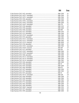 Bill Page
56
Code Section 20-2-142; amended.....................................................................HB 1268 21
Code Section 20-2-142.1; amended..................................................................HB 1268 21
Code Section 20-2-145.1; amended..................................................................HB 1268 21
Code Section 20-2-146; amended.....................................................................HB 1268 21
Code Section 20-2-149.1; amended..................................................................HB 1268 21
Code Section 20-2-149.2; amended..................................................................HB 1268 21
Code Section 20-2-149.3; amended..................................................................SB 179 17
Code Section 20-2-150; amended.....................................................................HB 1193 12
Code Section 20-2-150; amended.....................................................................HB 1268 21
Code Section 20-2-150; amended.....................................................................SB 589 18
Code Section 20-2-151; amended.....................................................................HB 1193 12
Code Section 20-2-151; amended.....................................................................HB 1268 21
Code Section 20-2-152.2; amended..................................................................HB 1268 21
Code Section 20-2-153; amended.....................................................................HB 1302 16
Code Section 20-2-153.1; amended..................................................................HB 1193 12
Code Section 20-2-153.1; amended..................................................................HB 1302 16
Code Section 20-2-153.2; enacted....................................................................HB 1030 13
Code Section 20-2-154; amended.....................................................................HB 1268 21
Code Section 20-2-154.1; amended..................................................................HB 1302 16
Code Section 20-2-154.4; enacted....................................................................SB 369 17
Code Section 20-2-157; amended.....................................................................SB 556 15
Code Section 20-2-159.1; amended..................................................................HB 1268 21
Code Section 20-2-159.5; amended..................................................................HB 1268 21
Code Section 20-2-160; amended.....................................................................HB 1268 21
Code Section 20-2-161.3; amended..................................................................HB 1268 21
Code Section 20-2-161.4; amended..................................................................HB 1268 21
Code Section 20-2-161.4; amended..................................................................HB 1302 16
Code Section 20-2-164; amended.....................................................................HB 1268 21
Code Section 20-2-164; amended.....................................................................SB 33 43
Code Section 20-2-165; amended.....................................................................HB 1268 21
Code Section 20-2-166; amended.....................................................................SB 472 18
Code Section 20-2-167; amended.....................................................................HB 1268 21
Code Section 20-2-167; amended.....................................................................HB 1302 16
Code Section 20-2-167; amended.....................................................................SB 33 43
Code Section 20-2-167.2; amended..................................................................HB 328 14
Code Section 20-2-168; amended.....................................................................HB 1268 21
Code Section 20-2-169; amended.....................................................................HB 1268 21
Code Section 20-2-169; amended.....................................................................HB 1302 16
Code Section 20-2-171; amended.....................................................................HB 1268 21
Code Section 20-2-182; amended.....................................................................HB 1268 21
Code Section 20-2-186; amended.....................................................................HB 1268 21
Code Section 20-2-186.1; enacted....................................................................HB 1193 12
Code Section 20-2-187; amended.....................................................................HB 1268 21
Code Section 20-2-189; amended.....................................................................HB 1268 21
 