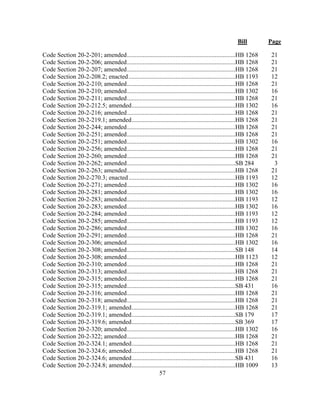 Bill Page
57
Code Section 20-2-201; amended.....................................................................HB 1268 21
Code Section 20-2-206; amended.....................................................................HB 1268 21
Code Section 20-2-207; amended.....................................................................HB 1268 21
Code Section 20-2-208.2; enacted....................................................................HB 1193 12
Code Section 20-2-210; amended.....................................................................HB 1268 21
Code Section 20-2-210; amended.....................................................................HB 1302 16
Code Section 20-2-211; amended.....................................................................HB 1268 21
Code Section 20-2-212.5; amended..................................................................HB 1302 16
Code Section 20-2-216; amended.....................................................................HB 1268 21
Code Section 20-2-219.1; amended..................................................................HB 1268 21
Code Section 20-2-244; amended.....................................................................HB 1268 21
Code Section 20-2-251; amended.....................................................................HB 1268 21
Code Section 20-2-251; amended.....................................................................HB 1302 16
Code Section 20-2-256; amended.....................................................................HB 1268 21
Code Section 20-2-260; amended.....................................................................HB 1268 21
Code Section 20-2-262; amended.....................................................................SB 284 3
Code Section 20-2-263; amended.....................................................................HB 1268 21
Code Section 20-2-270.3; enacted....................................................................HB 1193 12
Code Section 20-2-271; amended.....................................................................HB 1302 16
Code Section 20-2-281; amended.....................................................................HB 1302 16
Code Section 20-2-283; amended.....................................................................HB 1193 12
Code Section 20-2-283; amended.....................................................................HB 1302 16
Code Section 20-2-284; amended.....................................................................HB 1193 12
Code Section 20-2-285; amended.....................................................................HB 1193 12
Code Section 20-2-286; amended.....................................................................HB 1302 16
Code Section 20-2-291; amended.....................................................................HB 1268 21
Code Section 20-2-306; amended.....................................................................HB 1302 16
Code Section 20-2-308; amended.....................................................................SB 148 14
Code Section 20-2-308; amended.....................................................................HB 1123 12
Code Section 20-2-310; amended.....................................................................HB 1268 21
Code Section 20-2-313; amended.....................................................................HB 1268 21
Code Section 20-2-315; amended.....................................................................HB 1268 21
Code Section 20-2-315; amended.....................................................................SB 431 16
Code Section 20-2-316; amended.....................................................................HB 1268 21
Code Section 20-2-318; amended.....................................................................HB 1268 21
Code Section 20-2-319.1; amended..................................................................HB 1268 21
Code Section 20-2-319.1; amended..................................................................SB 179 17
Code Section 20-2-319.6; amended..................................................................SB 369 17
Code Section 20-2-320; amended.....................................................................HB 1302 16
Code Section 20-2-322; amended.....................................................................HB 1268 21
Code Section 20-2-324.1; amended..................................................................HB 1268 21
Code Section 20-2-324.6; amended..................................................................HB 1268 21
Code Section 20-2-324.6; amended..................................................................SB 431 16
Code Section 20-2-324.8; amended..................................................................HB 1009 13
 