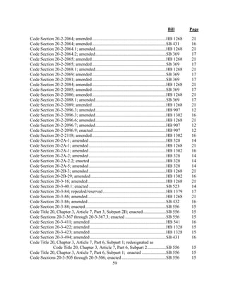 Bill Page
59
Code Section 20-2-2064; amended...................................................................HB 1268 21
Code Section 20-2-2064; amended...................................................................SB 431 16
Code Section 20-2-2064.1; amended................................................................HB 1268 21
Code Section 20-2-2064.2; amended................................................................SB 369 17
Code Section 20-2-2065; amended...................................................................HB 1268 21
Code Section 20-2-2065; amended...................................................................SB 369 17
Code Section 20-2-2068.1; amended................................................................HB 1268 21
Code Section 20-2-2069; amended...................................................................SB 369 17
Code Section 20-2-2081; amended...................................................................SB 369 17
Code Section 20-2-2084; amended...................................................................HB 1268 21
Code Section 20-2-2085; amended...................................................................SB 369 17
Code Section 20-2-2086; amended...................................................................HB 1268 21
Code Section 20-2-2088.1; amended................................................................SB 369 17
Code Section 20-2-2089; amended...................................................................HB 1268 21
Code Section 20-2-2096.3; amended................................................................HB 907 12
Code Section 20-2-2096.3; amended................................................................HB 1302 16
Code Section 20-2-2096.6; amended................................................................HB 1268 21
Code Section 20-2-2096.7; amended................................................................HB 907 12
Code Section 20-2-2096.9; enacted..................................................................HB 907 12
Code Section 20-2-2118; amended...................................................................HB 1302 16
Code Section 20-2A-1; amended......................................................................HB 328 14
Code Section 20-2A-1; amended......................................................................HB 1268 21
Code Section 20-2A-1; amended......................................................................HB 1302 16
Code Section 20-2A-2; amended......................................................................HB 328 14
Code Section 20-2A-2.2; enacted.....................................................................HB 328 14
Code Section 20-2A-5; amended......................................................................HB 328 14
Code Section 20-2B-3; amended......................................................................HB 1268 21
Code Section 20-2B-29; amended....................................................................HB 1302 16
Code Section 20-3-16; amended.......................................................................HB 1268 21
Code Section 20-3-40.1; enacted......................................................................SB 523 14
Code Section 20-3-84; repealed/reserved.........................................................HB 1379 17
Code Section 20-3-86; amended.......................................................................HB 1268 21
Code Section 20-3-86; amended.......................................................................SB 432 16
Code Section 20-3-88; enacted.........................................................................SB 556 15
Code Title 20, Chapter 3, Article 7, Part 3, Subpart 2B; enacted.....................SB 556 15
Code Sections 20-3-367 through 20-3-367.3; enacted .....................................SB 556 15
Code Section 20-3-411; amended.....................................................................HB 541 16
Code Section 20-3-422; amended.....................................................................HB 1328 15
Code Section 20-3-423; amended.....................................................................HB 1328 15
Code Section 20-3-494; amended.....................................................................SB 431 16
Code Title 20, Chapter 3, Article 7, Part 6, Subpart 1; redesignated as
Code Title 20, Chapter 3, Article 7, Part 6, Subpart 2.................SB 556 15
Code Title 20, Chapter 3, Article 7, Part 6, Subpart 1; enacted ......................SB 556 15
Code Sections 20-3-505 through 20-3-506; enacted ........................................SB 556 15
 