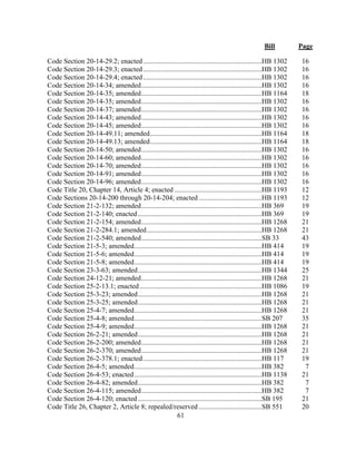 Bill Page
61
Code Section 20-14-29.2; enacted....................................................................HB 1302 16
Code Section 20-14-29.3; enacted....................................................................HB 1302 16
Code Section 20-14-29.4; enacted....................................................................HB 1302 16
Code Section 20-14-34; amended.....................................................................HB 1302 16
Code Section 20-14-35; amended.....................................................................HB 1164 18
Code Section 20-14-35; amended.....................................................................HB 1302 16
Code Section 20-14-37; amended.....................................................................HB 1302 16
Code Section 20-14-43; amended.....................................................................HB 1302 16
Code Section 20-14-45; amended.....................................................................HB 1302 16
Code Section 20-14-49.11; amended................................................................HB 1164 18
Code Section 20-14-49.13; amended................................................................HB 1164 18
Code Section 20-14-50; amended.....................................................................HB 1302 16
Code Section 20-14-60; amended.....................................................................HB 1302 16
Code Section 20-14-70; amended.....................................................................HB 1302 16
Code Section 20-14-91; amended.....................................................................HB 1302 16
Code Section 20-14-96; amended.....................................................................HB 1302 16
Code Title 20, Chapter 14, Article 4; enacted ..................................................HB 1193 12
Code Sections 20-14-200 through 20-14-204; enacted ....................................HB 1193 12
Code Section 21-2-132; amended.....................................................................HB 369 19
Code Section 21-2-140; enacted.......................................................................HB 369 19
Code Section 21-2-154; amended.....................................................................HB 1268 21
Code Section 21-2-284.1; amended..................................................................HB 1268 21
Code Section 21-2-540; amended.....................................................................SB 33 43
Code Section 21-5-3; amended.........................................................................HB 414 19
Code Section 21-5-6; amended.........................................................................HB 414 19
Code Section 21-5-8; amended.........................................................................HB 414 19
Code Section 23-3-63; amended.......................................................................HB 1344 25
Code Section 24-12-21; amended.....................................................................HB 1268 21
Code Section 25-2-13.1; enacted......................................................................HB 1086 19
Code Section 25-3-23; amended.......................................................................HB 1268 21
Code Section 25-3-25; amended.......................................................................HB 1268 21
Code Section 25-4-7; amended.........................................................................HB 1268 21
Code Section 25-4-8; amended.........................................................................SB 207 35
Code Section 25-4-9; amended.........................................................................HB 1268 21
Code Section 26-2-21; amended.......................................................................HB 1268 21
Code Section 26-2-200; amended.....................................................................HB 1268 21
Code Section 26-2-370; amended.....................................................................HB 1268 21
Code Section 26-2-378.1; enacted....................................................................HB 117 19
Code Section 26-4-5; amended.........................................................................HB 382 7
Code Section 26-4-53; enacted.........................................................................HB 1138 21
Code Section 26-4-82; amended.......................................................................HB 382 7
Code Section 26-4-115; amended.....................................................................HB 382 7
Code Section 26-4-120; enacted.......................................................................SB 195 21
Code Title 26, Chapter 2, Article 8; repealed/reserved ....................................SB 551 20
 