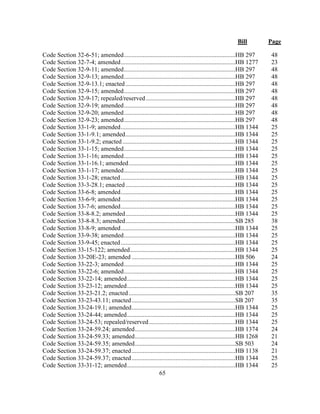 Bill Page
65
Code Section 32-6-51; amended.......................................................................HB 297 48
Code Section 32-7-4; amended.........................................................................HB 1277 23
Code Section 32-9-11; amended.......................................................................HB 297 48
Code Section 32-9-13; amended.......................................................................HB 297 48
Code Section 32-9-13.1; enacted......................................................................HB 297 48
Code Section 32-9-15; amended.......................................................................HB 297 48
Code Section 32-9-17; repealed/reserved.........................................................HB 297 48
Code Section 32-9-19; amended.......................................................................HB 297 48
Code Section 32-9-20; amended.......................................................................HB 297 48
Code Section 32-9-23; amended.......................................................................HB 297 48
Code Section 33-1-9; amended.........................................................................HB 1344 25
Code Section 33-1-9.1; amended......................................................................HB 1344 25
Code Section 33-1-9.2; enacted........................................................................HB 1344 25
Code Section 33-1-15; amended.......................................................................HB 1344 25
Code Section 33-1-16; amended.......................................................................HB 1344 25
Code Section 33-1-16.1; amended....................................................................HB 1344 25
Code Section 33-1-17; amended.......................................................................HB 1344 25
Code Section 33-1-28; enacted.........................................................................HB 1344 25
Code Section 33-3-28.1; enacted......................................................................HB 1344 25
Code Section 33-6-8; amended.........................................................................HB 1344 25
Code Section 33-6-9; amended.........................................................................HB 1344 25
Code Section 33-7-6; amended.........................................................................HB 1344 25
Code Section 33-8-8.2; amended......................................................................HB 1344 25
Code Section 33-8-8.3; amended......................................................................SB 285 38
Code Section 33-8-9; amended.........................................................................HB 1344 25
Code Section 33-9-38; amended.......................................................................HB 1344 25
Code Section 33-9-45; enacted.........................................................................HB 1344 25
Code Section 33-15-122; amended...................................................................HB 1344 25
Code Section 33-20E-23; amended ..................................................................HB 506 24
Code Section 33-22-3; amended.......................................................................HB 1344 25
Code Section 33-22-6; amended.......................................................................HB 1344 25
Code Section 33-22-14; amended.....................................................................HB 1344 25
Code Section 33-23-12; amended.....................................................................HB 1344 25
Code Section 33-23-21.2; enacted....................................................................SB 207 35
Code Section 33-23-43.11; enacted..................................................................SB 207 35
Code Section 33-24-19.1; amended..................................................................HB 1344 25
Code Section 33-24-44; amended.....................................................................HB 1344 25
Code Section 33-24-53; repealed/reserved.......................................................HB 1344 25
Code Section 33-24-59.24; amended................................................................HB 1374 24
Code Section 33-24-59.33; amended................................................................HB 1268 21
Code Section 33-24-59.35; amended................................................................SB 503 24
Code Section 33-24-59.37; enacted..................................................................HB 1138 21
Code Section 33-24-59.37; enacted..................................................................HB 1344 25
Code Section 33-31-12; amended.....................................................................HB 1344 25
 