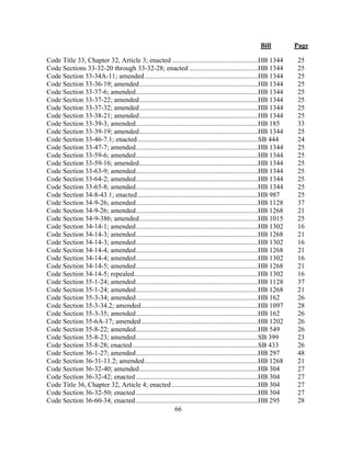 Bill Page
66
Code Title 33, Chapter 32, Article 3; enacted ..................................................HB 1344 25
Code Sections 33-32-20 through 33-32-28; enacted ........................................HB 1344 25
Code Section 33-34A-11; amended..................................................................HB 1344 25
Code Section 33-36-19; amended.....................................................................HB 1344 25
Code Section 33-37-6; amended.......................................................................HB 1344 25
Code Section 33-37-22; amended.....................................................................HB 1344 25
Code Section 33-37-32; amended.....................................................................HB 1344 25
Code Section 33-38-21; amended.....................................................................HB 1344 25
Code Section 33-39-3; amended.......................................................................HB 185 33
Code Section 33-39-19; amended.....................................................................HB 1344 25
Code Section 33-46-7.1; enacted......................................................................SB 444 24
Code Section 33-47-7; amended.......................................................................HB 1344 25
Code Section 33-59-6; amended.......................................................................HB 1344 25
Code Section 33-59-16; amended.....................................................................HB 1344 25
Code Section 33-63-9; amended.......................................................................HB 1344 25
Code Section 33-64-2; amended.......................................................................HB 1344 25
Code Section 33-65-8; amended.......................................................................HB 1344 25
Code Section 34-8-43.1; enacted......................................................................HB 987 25
Code Section 34-9-26; amended.......................................................................HB 1128 37
Code Section 34-9-26; amended.......................................................................HB 1268 21
Code Section 34-9-386; amended.....................................................................HB 1015 25
Code Section 34-14-1; amended.......................................................................HB 1302 16
Code Section 34-14-3; amended.......................................................................HB 1268 21
Code Section 34-14-3; amended.......................................................................HB 1302 16
Code Section 34-14-4; amended.......................................................................HB 1268 21
Code Section 34-14-4; amended.......................................................................HB 1302 16
Code Section 34-14-5; amended.......................................................................HB 1268 21
Code Section 34-14-5; repealed........................................................................HB 1302 16
Code Section 35-1-24; amended.......................................................................HB 1128 37
Code Section 35-1-24; amended.......................................................................HB 1268 21
Code Section 35-3-34; amended.......................................................................HB 162 26
Code Section 35-3-34.2; amended....................................................................HB 1097 28
Code Section 35-3-35; amended.......................................................................HB 162 26
Code Section 35-6A-17; amended....................................................................HB 1202 26
Code Section 35-8-22; amended.......................................................................HB 549 26
Code Section 35-8-23; amended.......................................................................SB 399 23
Code Section 35-8-28; enacted.........................................................................SB 433 26
Code Section 36-1-27; amended.......................................................................HB 297 48
Code Section 36-31-11.2; amended..................................................................HB 1268 21
Code Section 36-32-40; amended.....................................................................HB 304 27
Code Section 36-32-42; enacted.......................................................................HB 304 27
Code Title 36, Chapter 32, Article 4; enacted ..................................................HB 304 27
Code Section 36-32-50; enacted.......................................................................HB 304 27
Code Section 36-60-34; enacted.......................................................................HB 295 28
 