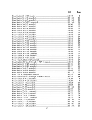 Bill Page
67
Code Section 36-60-34; enacted.......................................................................SB 447 4
Code Section 36-63-8; amended.......................................................................HB 1268 21
Code Section 36-66-3; amended.......................................................................HB 1268 21
Code Section 36-70-25.2; amended..................................................................HB 1268 21
Code Section 36-72-2; amended.......................................................................SB 146 27
Code Section 36-72-3; amended.......................................................................SB 146 27
Code Section 36-72-4; amended.......................................................................SB 146 27
Code Section 36-72-5; amended.......................................................................SB 146 27
Code Section 36-72-6; amended.......................................................................SB 146 27
Code Section 36-72-7; amended.......................................................................SB 146 27
Code Section 36-72-8; amended.......................................................................SB 146 27
Code Section 36-72-9; amended.......................................................................SB 146 27
Code Section 36-72-10; amended.....................................................................SB 146 27
Code Section 36-72-11; amended.....................................................................SB 146 27
Code Section 36-72-12; amended.....................................................................SB 146 27
Code Section 36-72-13; amended.....................................................................SB 146 27
Code Section 36-72-14; amended.....................................................................SB 146 27
Code Section 36-72-15; amended.....................................................................SB 146 27
Code Section 36-72-15.1; enacted....................................................................SB 146 27
Code Section 36-72-16; amended.....................................................................SB 146 27
Code Section 36-72-17; enacted.......................................................................SB 146 27
Code Title 36, Chapter 72A; enacted................................................................SB 146 27
Code Sections 36-72A-1 through 36-72A-8; enacted.......................................SB 146 27
Code Section 36-80-23; amended.....................................................................HB 295 28
Code Section 36-80-26; amended.....................................................................HB 297 48
Code Section 36-81-7; amended.......................................................................HB 244 27
Code Section 36-83-8; amended.......................................................................SB 441 27
Code Section 36-88-6; amended.......................................................................HB 1129 27
Code Title 36, Chapter 89A; enacted................................................................HB 439 44
Code Sections 36-89A-1 through 36-86A-6; enacted.......................................HB 439 44
Code Section 36-91-2; amended.......................................................................SB 284 3
Code Section 36-91-21; amended.....................................................................SB 284 3
Code Section 37-1-1; amended.........................................................................SB 535 28
Code Section 37-2-2; amended.........................................................................SB 535 28
Code Section 37-2-5; amended.........................................................................HB 1268 21
Code Section 37-2-6; amended.........................................................................SB 535 28
Code Section 37-2-6.1; amended......................................................................SB 535 28
Code Section 37-2-6.4; amended......................................................................SB 535 28
Code Section 37-2-6.5; amended......................................................................SB 535 28
Code Section 37-2-11.1; amended....................................................................SB 535 28
Code Section 37-1-1; amended.........................................................................HB 1268 21
Code Section 37-1-20; amended.......................................................................HB 1268 21
Code Section 37-1-28; amended.......................................................................HB 1097 28
Code Section 37-1-28; amended.......................................................................HB 1268 21
 