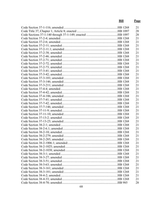 Bill Page
68
Code Section 37-1-116; amended.....................................................................HB 1268 21
Code Title 37, Chapter 1, Article 8; enacted ....................................................HB 1097 28
Code Sections 37-1-140 through 37-1-149; enacted ........................................HB 1097 28
Code Section 37-2-4; amended.........................................................................HB 1268 21
Code Section 37-2-6; amended.........................................................................HB 1268 21
Code Section 37-2-11; amended.......................................................................HB 1268 21
Code Section 37-2-11.1; amended....................................................................HB 1268 21
Code Section 37-2-38; amended.......................................................................HB 1268 21
Code Section 37-2-46; amended.......................................................................HB 1268 21
Code Section 37-2-71; amended.......................................................................HB 1268 21
Code Section 37-2-72; amended.......................................................................HB 1268 21
Code Section 37-2-73; amended.......................................................................HB 1268 21
Code Section 37-3-41; amended.......................................................................HB 1268 21
Code Section 37-3-42; amended.......................................................................HB 1268 21
Code Section 37-3-101; amended.....................................................................HB 1268 21
Code Section 37-3-146; amended.....................................................................HB 1268 21
Code Section 37-3-211; amended.....................................................................HB 1268 21
Code Section 37-4-4; amended.........................................................................HB 1268 21
Code Section 37-4-42; amended.......................................................................HB 1268 21
Code Section 37-4-106; amended.....................................................................HB 1268 21
Code Section 37-7-41; amended.......................................................................HB 1268 21
Code Section 37-7-42; amended.......................................................................HB 1268 21
Code Section 37-7-146; amended.....................................................................HB 1268 21
Code Section 37-11-9; amended.......................................................................HB 1268 21
Code Section 37-11-10; amended.....................................................................HB 1268 21
Code Section 37-13-2; amended.......................................................................HB 1268 21
Code Section 37-13-25; amended.....................................................................HB 1268 21
Code Section 38-2-1; amended.........................................................................HB 1268 21
Code Section 38-2-6.1; amended......................................................................HB 1268 21
Code Section 38-2-10; amended.......................................................................HB 1268 21
Code Section 38-2-279; amended.....................................................................HB 1268 21
Code Section 38-2-285; amended.....................................................................HB 1268 21
Code Section 38-2-1006.1; amended................................................................HB 1268 21
Code Section 38-2-1025; amended...................................................................HB 1268 21
Code Section 38-2-1038; amended...................................................................HB 1268 21
Code Section 38-3-1; amended.........................................................................HB 1268 21
Code Section 38-3-27; amended.......................................................................HB 1268 21
Code Section 38-3-51; amended.......................................................................HB 1268 21
Code Section 38-3-63; amended.......................................................................HB 1268 21
Code Section 38-3-161; amended.....................................................................HB 1268 21
Code Section 38-3-181; amended.....................................................................HB 1268 21
Code Section 38-4-2; amended.........................................................................HB 1268 21
Code Section 38-4-33; amended.......................................................................HB 1268 21
Code Section 38-4-70; amended.......................................................................HB 985 28
 