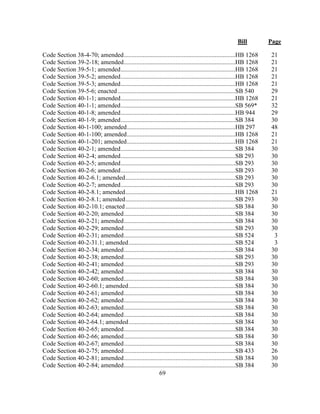Bill Page
69
Code Section 38-4-70; amended.......................................................................HB 1268 21
Code Section 39-2-18; amended.......................................................................HB 1268 21
Code Section 39-5-1; amended.........................................................................HB 1268 21
Code Section 39-5-2; amended.........................................................................HB 1268 21
Code Section 39-5-3; amended.........................................................................HB 1268 21
Code Section 39-5-6; enacted...........................................................................SB 540 29
Code Section 40-1-1; amended.........................................................................HB 1268 21
Code Section 40-1-1; amended.........................................................................SB 569* 32
Code Section 40-1-8; amended.........................................................................HB 944 29
Code Section 40-1-9; amended.........................................................................SB 384 30
Code Section 40-1-100; amended.....................................................................HB 297 48
Code Section 40-1-100; amended.....................................................................HB 1268 21
Code Section 40-1-201; amended.....................................................................HB 1268 21
Code Section 40-2-1; amended.........................................................................SB 384 30
Code Section 40-2-4; amended.........................................................................SB 293 30
Code Section 40-2-5; amended.........................................................................SB 293 30
Code Section 40-2-6; amended.........................................................................SB 293 30
Code Section 40-2-6.1; amended......................................................................SB 293 30
Code Section 40-2-7; amended.........................................................................SB 293 30
Code Section 40-2-8.1; amended......................................................................HB 1268 21
Code Section 40-2-8.1; amended......................................................................SB 293 30
Code Section 40-2-10.1; enacted......................................................................SB 384 30
Code Section 40-2-20; amended.......................................................................SB 384 30
Code Section 40-2-21; amended.......................................................................SB 384 30
Code Section 40-2-29; amended.......................................................................SB 293 30
Code Section 40-2-31; amended.......................................................................SB 524 3
Code Section 40-2-31.1; amended....................................................................SB 524 3
Code Section 40-2-34; amended.......................................................................SB 384 30
Code Section 40-2-38; amended.......................................................................SB 293 30
Code Section 40-2-41; amended.......................................................................SB 293 30
Code Section 40-2-42; amended.......................................................................SB 384 30
Code Section 40-2-60; amended.......................................................................SB 384 30
Code Section 40-2-60.1; amended....................................................................SB 384 30
Code Section 40-2-61; amended.......................................................................SB 384 30
Code Section 40-2-62; amended.......................................................................SB 384 30
Code Section 40-2-63; amended.......................................................................SB 384 30
Code Section 40-2-64; amended.......................................................................SB 384 30
Code Section 40-2-64.1; amended....................................................................SB 384 30
Code Section 40-2-65; amended.......................................................................SB 384 30
Code Section 40-2-66; amended.......................................................................SB 384 30
Code Section 40-2-67; amended.......................................................................SB 384 30
Code Section 40-2-75; amended.......................................................................SB 433 26
Code Section 40-2-81; amended.......................................................................SB 384 30
Code Section 40-2-84; amended.......................................................................SB 384 30
 