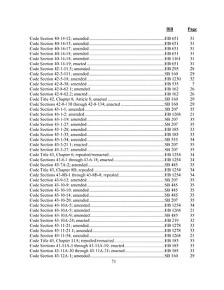 Bill Page
71
Code Section 40-14-12; amended.....................................................................HB 651 31
Code Section 40-14-13; amended.....................................................................HB 651 31
Code Section 40-14-17; amended.....................................................................HB 651 31
Code Section 40-14-18; amended.....................................................................HB 651 31
Code Section 40-14-18; amended.....................................................................HB 1161 31
Code Section 40-14-19; enacted.......................................................................HB 651 31
Code Section 42-1-11.5; amended....................................................................HB 295 28
Code Section 42-3-111; amended.....................................................................SB 160 29
Code Section 42-5-18; amended.......................................................................HB 1230 32
Code Section 42-8-38; amended.......................................................................HB 535 7
Code Section 42-8-62.1; amended....................................................................HB 162 26
Code Section 42-8-62.2; enacted......................................................................HB 162 26
Code Title 42, Chapter 8, Article 8; enacted ....................................................SB 160 29
Code Sections 42-8-130 through 42-8-134; enacted ........................................SB 160 29
Code Section 43-1-1; amended.........................................................................SB 207 35
Code Section 43-1-2; amended.........................................................................HB 1268 21
Code Section 43-1-19; amended.......................................................................SB 207 35
Code Section 43-1-27; amended.......................................................................SB 207 35
Code Section 43-1-28; amended.......................................................................HB 185 33
Code Section 43-1-33; amended.......................................................................HB 185 33
Code Section 43-1-34; amended.......................................................................SB 553 34
Code Section 43-3-21.1; enacted......................................................................SB 207 35
Code Section 43-3-27; amended.......................................................................SB 207 35
Code Title 43, Chapter 6; repealed/reenacted...................................................HB 1254 34
Code Sections 43-6-1 through 43-6-18; enacted ..............................................HB 1254 34
Code Section 43-7A-2; amended......................................................................SB 485 35
Code Title 43, Chapter 8B; repealed ................................................................HB 1254 34
Code Sections 43-8B-1 through 43-8B-8; repealed..........................................HB 1254 34
Code Section 43-9-12; amended.......................................................................SB 207 35
Code Section 43-10-9; amended.......................................................................SB 485 35
Code Section 43-10-10; amended.....................................................................SB 485 35
Code Section 43-10-14; amended.....................................................................SB 485 35
Code Section 43-10-20; amended.....................................................................SB 207 35
Code Section 43-10A-5; amended....................................................................HB 1254 34
Code Section 43-10A-5; amended....................................................................HB 1268 21
Code Section 43-10A-9; amended....................................................................SB 485 35
Code Section 43-10A-24; enacted....................................................................HB 219 32
Code Section 43-11-21; amended.....................................................................HB 1278 33
Code Section 43-11-21.1; amended..................................................................HB 1278 33
Code Section 43-11-54; amended.....................................................................HB 1268 21
Code Title 43, Chapter 11A; repealed/reenacted..............................................HB 185 33
Code Sections 43-11A-1 through 43-11A-19; enacted.....................................HB 185 33
Code Section 43-11A-30 through 43-11A-31; enacted....................................HB 185 33
Code Section 43-12A-1; amended....................................................................SB 160 29
 
