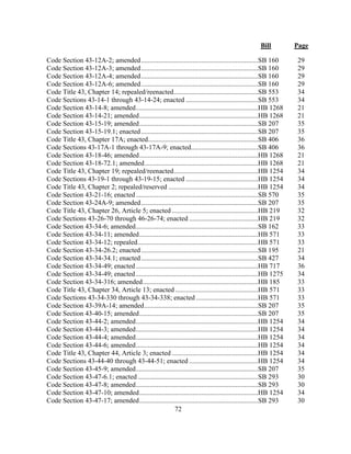 Bill Page
72
Code Section 43-12A-2; amended....................................................................SB 160 29
Code Section 43-12A-3; amended....................................................................SB 160 29
Code Section 43-12A-4; amended....................................................................SB 160 29
Code Section 43-12A-6; amended....................................................................SB 160 29
Code Title 43, Chapter 14; repealed/reenacted.................................................SB 553 34
Code Sections 43-14-1 through 43-14-24; enacted ..........................................SB 553 34
Code Section 43-14-8; amended.......................................................................HB 1268 21
Code Section 43-14-21; amended.....................................................................HB 1268 21
Code Section 43-15-19; amended.....................................................................SB 207 35
Code Section 43-15-19.1; enacted....................................................................SB 207 35
Code Title 43, Chapter 17A; enacted................................................................SB 406 36
Code Sections 43-17A-1 through 43-17A-9; enacted.......................................SB 406 36
Code Section 43-18-46; amended.....................................................................HB 1268 21
Code Section 43-18-72.1; amended..................................................................HB 1268 21
Code Title 43, Chapter 19; repealed/reenacted.................................................HB 1254 34
Code Sections 43-19-1 through 43-19-15; enacted ..........................................HB 1254 34
Code Title 43, Chapter 2; repealed/reserved ....................................................HB 1254 34
Code Section 43-21-16; enacted.......................................................................SB 570 35
Code Section 43-24A-9; amended....................................................................SB 207 35
Code Title 43, Chapter 26, Article 5; enacted ..................................................HB 219 32
Code Sections 43-26-70 through 46-26-74; enacted ........................................HB 219 32
Code Section 43-34-6; amended.......................................................................SB 162 33
Code Section 43-34-11; amended.....................................................................HB 571 33
Code Section 43-34-12; repealed......................................................................HB 571 33
Code Section 43-34-26.2; enacted....................................................................SB 195 21
Code Section 43-34-34.1; enacted....................................................................SB 427 34
Code Section 43-34-49; enacted.......................................................................HB 717 36
Code Section 43-34-49; enacted.......................................................................HB 1275 34
Code Section 43-34-316; amended...................................................................HB 185 33
Code Title 43, Chapter 34, Article 13; enacted ................................................HB 571 33
Code Sections 43-34-330 through 43-34-338; enacted ....................................HB 571 33
Code Section 43-39A-14; amended..................................................................SB 207 35
Code Section 43-40-15; amended.....................................................................SB 207 35
Code Section 43-44-2; amended.......................................................................HB 1254 34
Code Section 43-44-3; amended.......................................................................HB 1254 34
Code Section 43-44-4; amended.......................................................................HB 1254 34
Code Section 43-44-6; amended.......................................................................HB 1254 34
Code Title 43, Chapter 44, Article 3; enacted ..................................................HB 1254 34
Code Sections 43-44-40 through 43-44-51; enacted ........................................HB 1254 34
Code Section 43-45-9; amended.......................................................................SB 207 35
Code Section 43-47-6.1; enacted......................................................................SB 293 30
Code Section 43-47-8; amended.......................................................................SB 293 30
Code Section 43-47-10; amended.....................................................................HB 1254 34
Code Section 43-47-17; amended.....................................................................SB 293 30
 