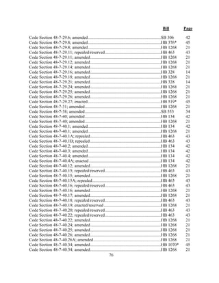 Bill Page
76
Code Section 48-7-29.6; amended....................................................................SB 306 42
Code Section 48-7-29.8; amended....................................................................HB 376* 45
Code Section 48-7-29.8; amended....................................................................HB 1268 21
Code Section 48-7-29.11; repealed/reserved....................................................HB 463 43
Code Section 48-7-29.11; amended..................................................................HB 1268 21
Code Section 48-7-29.12; amended..................................................................HB 1268 21
Code Section 48-7-29.14; amended..................................................................HB 1268 21
Code Section 48-7-29.16; amended..................................................................HB 328 14
Code Section 48-7-29.18; amended..................................................................HB 1268 21
Code Section 48-7-29.21; amended..................................................................HB 328 14
Code Section 48-7-29.24; amended..................................................................HB 1268 21
Code Section 48-7-29.25; amended..................................................................HB 1268 21
Code Section 48-7-29.26; amended..................................................................HB 1268 21
Code Section 48-7-29.27; enacted....................................................................HB 519* 45
Code Section 48-7-31; amended.......................................................................HB 1268 21
Code Section 48-7-38; amended.......................................................................SB 553 34
Code Section 48-7-40; amended.......................................................................HB 134 42
Code Section 48-7-40; amended.......................................................................HB 1268 21
Code Section 48-7-40.1; amended....................................................................HB 134 42
Code Section 48-7-40.1; amended....................................................................HB 1268 21
Code Section 48-7-40.1A; repealed..................................................................HB 463 43
Code Section 48-7-40.1B; repealed..................................................................HB 463 43
Code Section 48-7-40.2; amended....................................................................HB 134 42
Code Section 48-7-40.3; amended....................................................................HB 134 42
Code Section 48-7-40.4; amended....................................................................HB 134 42
Code Section 48-7-40.4A; enacted...................................................................HB 134 42
Code Section 48-7-40.12; amended..................................................................HB 1268 21
Code Section 48-7-40.15; repealed/reserved....................................................HB 463 43
Code Section 48-7-40.15; amended..................................................................HB 1268 21
Code Section 48-7-40.15A; repealed................................................................HB 463 43
Code Section 48-7-40.16; repealed/reserved....................................................HB 463 43
Code Section 48-7-40.16; amended..................................................................HB 1268 21
Code Section 48-7-40.17; amended..................................................................HB 1268 21
Code Section 48-7-40.18; repealed/reserved....................................................HB 463 43
Code Section 48-7-40.19; enacted/reserved .....................................................HB 1268 21
Code Section 48-7-40.20; repealed/reserved....................................................HB 463 43
Code Section 48-7-40.22; repealed/reserved....................................................HB 463 43
Code Section 48-7-40.22; amended..................................................................HB 1268 21
Code Section 48-7-40.24; amended..................................................................HB 1268 21
Code Section 48-7-40.25; amended..................................................................HB 1268 21
Code Section 48-7-40.26; amended..................................................................HB 1268 21
Code Section 48-7-40.26A; amended...............................................................HB 1268 21
Code Section 48-7-40.34; amended..................................................................HB 1070* 45
Code Section 48-7-40.34; amended..................................................................HB 1268 21
 