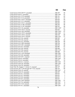 Bill Page
78
Code Section 48-8-269.57; amended................................................................HB 297 48
Code Section 48-9-3; amended.........................................................................HB 1199 41
Code Section 48-13-10; amended.....................................................................HB 141 42
Code Section 48-13-14; amended.....................................................................HB 141 42
Code Section 48-13-50.2; amended..................................................................SB 430 44
Code Section 48-13-51; amended.....................................................................SB 430 44
Code Section 48-13-56.1; amended..................................................................SB 430 44
Code Section 48-13-140; amended...................................................................HB 297 48
Code Section 48-13-143; amended...................................................................HB 297 48
Code Section 49-2-10; amended.......................................................................HB 1192* 47
Code Section 49-4-142.6; enacted....................................................................SB 428 22
Code Section 49-4-144; amended.....................................................................HB 1192* 47
Code Section 49-4-159.3; amended..................................................................HB 1268 21
Code Section 49-4-159.5; enacted....................................................................HB 334 46
Code Section 49-4-159.5; enacted....................................................................HB 1138 21
Code Section 49-5-26; enacted.........................................................................HB 943 4
Code Section 49-5-26; enacted.........................................................................SB 402 46
Code Section 49-5-41; amended.......................................................................HB 256 46
Code Section 49-5-280; amended.....................................................................HB 256 46
Code Section 49-5-281; amended.....................................................................HB 256 46
Code Section 49-10-5; amended.......................................................................SB 500 47
Code Section 50-3-96; enacted.........................................................................HB 466 47
Code Section 50-3-96; enacted.........................................................................HB 1310 47
Code Section 50-3-97; enacted.........................................................................HB 466 47
Code Section 50-3-130; amended.....................................................................HB 1268 21
Code Section 50-5-68; amended.......................................................................HB 1374 24
Code Section 50-5-69.1; enacted......................................................................HB 1374 24
Code Section 50-6-6; amended.........................................................................HB 1164 18
Code Section 50-6-6; amended.........................................................................SB 472 18
Code Section 50-6-6.1; enacted........................................................................HB 1164 18
Code Section 50-6-28; amended.......................................................................HB 1164 18
Code Section 50-6-28; amended.......................................................................SB 472 18
Code Title 50, Chapter 7, Article 11; enacted ..................................................HB 14* 48
Code Sections 50-7-130 through 50-7-132; enacted ........................................HB 14* 48
Code Section 50-8-19; enacted.........................................................................HB 1247 6
Code Section 50-8-35; amended.......................................................................HB 297 48
Code Section 50-10-1; amended.......................................................................SB 435 1
Code Section 50-10-3; amended.......................................................................SB 435 1
Code Section 50-10-4; amended.......................................................................SB 435 1
Code Section 50-10-5; amended.......................................................................SB 435 1
Code Section 50-12-48; repealed......................................................................HB 1268 21
Code Section 50-13-4; amended.......................................................................HB 1247 6
Code Section 50-13-24; enacted.......................................................................HB 1247 6
Code Section 50-14-1; amended.......................................................................HB 1268 21
 