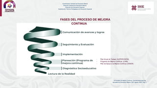 El Proceso de Mejora Contínua. Orientaciones para las
escuelas de Educación Básica. SEP. Agosto 2024. Pag 11.
FASES DEL PROCESO DE MEJORA
CONTINUA
- Plan Anual de Trabajo (SUPERVISIÓN)
- Programa de Mejora Contínua (CAM)
- Plan de Apoyo a la Mejora Contínua (USAER)
Coordinación General de Educación Básica
Dirección General de Educación Básica
Dirección de Educación Especial
Subdirección Técnico-Pedagógica de Educación Especial
 