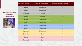 Emoción Básica Fecha de realización Zona escolar responsable
Alegría Septiembre 10
Tristeza Septiembre
Sorpresa Octubre
Miedo Octubre 15
Enojo Noviembre
Asco Noviembre
Ternura Noviembre 12
Amor Noviembre 12
Asombro Diciembre 13
Bienestar Enero 13
Calma Enero 14
Felicidad Enero 14
Emocionario para
primaria y
secundaria
 