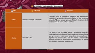 Mes Actividad Propósito
Enero Demostración de lo Aprendido
Compartir con la comunidad educativa los aprendizajes,
habilidades y experiencias desarrolladas en los temas del
proyecto “Crecer sanos, aprender felices”, fortaleciendo la
participación de niñas, niños y familias.
Junio Feria de la Salud
Los servicios de Educación Inicial y Preescolar General e
Indígna y Educación Especial participarán con un stand en el
que presentarán materiales, proyectos, demostraciones y
experiencias relacionadas con los temas desarrollados
durante el proyecto, promoviendo el intercambio de buenas
prácticas y la cultura del autocuidado.
Actividades Institucionales del Proyecto
 