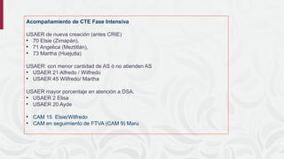 Acompañamiento de CTE Fase Intensiva
USAER de nueva creación (antes CRIE)
• 70 Elsie (Zimapán),
• 71 Angelica (Meztitlán),
• 73 Martha (Huejutla)
USAER: con menor cantidad de AS ó no atienden AS
• USAER 21 Alfredo / Wilfredo
• USAER 45 Wilfredo/ Martha
USAER mayor porcentaje en atención a DSA.
• USAER 2 Elisa
• USAER 20 Ayde
• CAM 15 Elsie/Wilfredo
• CAM en seguimiento de FTVA (CAM 9) Maru
 