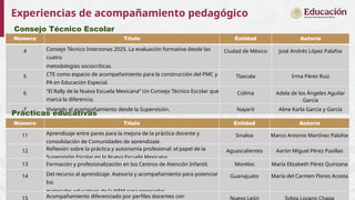 Número Título Entidad Autoría
4 Consejo Técnico Interzonas 2025. La evaluación formativa desde las
cuatro
metodologías sociocríticas.
Ciudad de México José Andrés López Palafox
5 CTE como espacio de acompañamiento para la construcción del PMC y
PA en Educación Especial.
Tlaxcala Irma Pérez Ruiz
6 “El Rally de la Nueva Escuela Mexicana” Un Consejo Técnico Escolar que
marca la diferencia.
Colima Adela de los Ángeles Aguilar
García
7 Viviendo el acompañamiento desde la Supervisión. Nayarit Aline Karla García y García
Consejo Técnico Escolar
Prácticas educativas
Número Título Entidad Autoría
11 Aprendizaje entre pares para la mejora de la práctica docente y
consolidación de Comunidades de aprendizaje.
Sinaloa Marco Antonio Martínez Palafox
12 Reflexión sobre la práctica y autonomía profesional: el papel de la
Supervisión Escolar en la Nueva Escuela Mexicana.
Aguascalientes Aarón Miguel Pérez Pasillas
13 Formación y profesionalización en los Centros de Atención Infantil. Morelos María Elizabeth Pérez Quintana
14 Del recurso al aprendizaje. Asesoría y acompañamiento para potenciar
los
materiales educativos de la NEM para preescolar.
Guanajuato María del Carmen Flores Acosta
Acompañamiento diferenciado por perfiles docentes con
 
