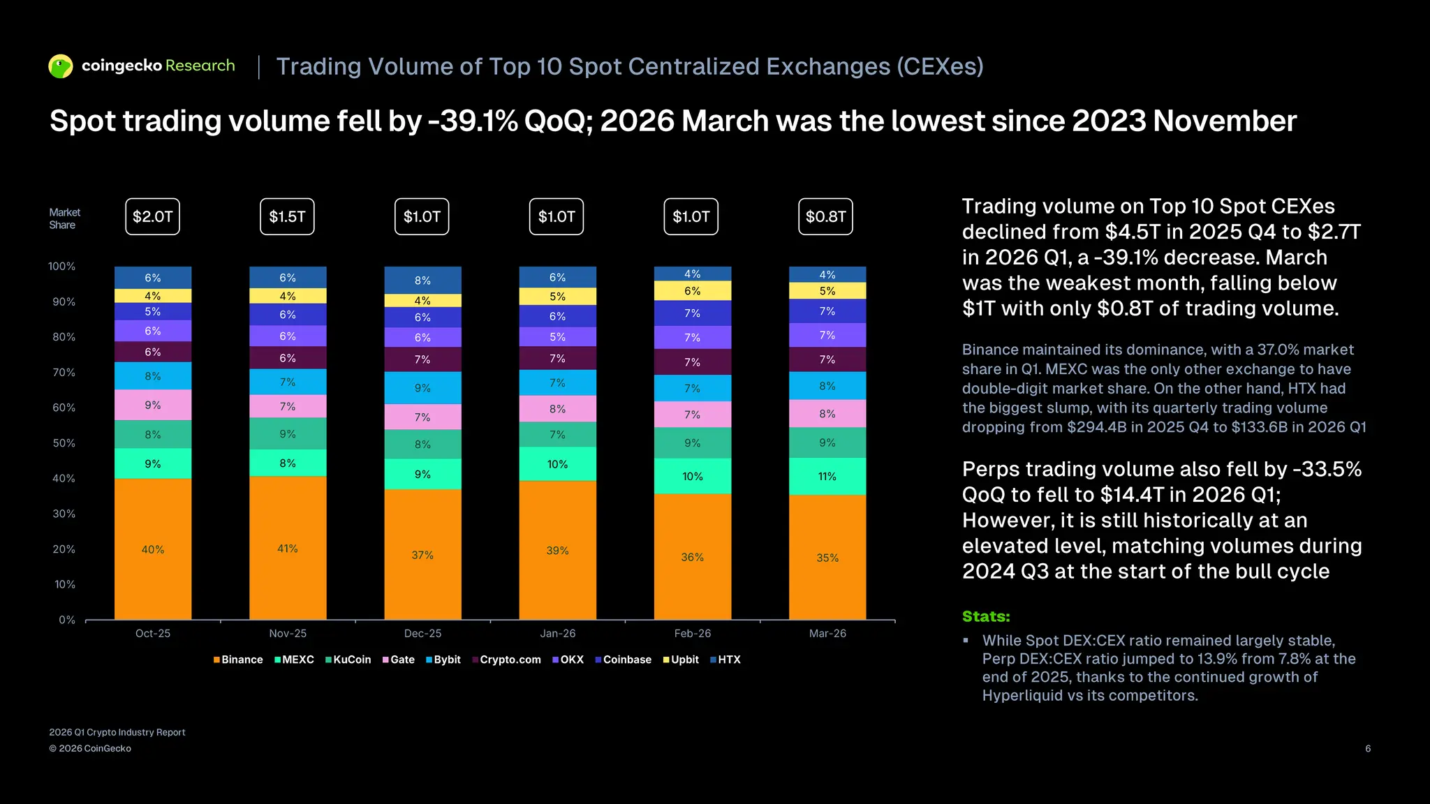 Trading volumes among the top 10 exchanges remained at $1 trillion in January and February before falling in March