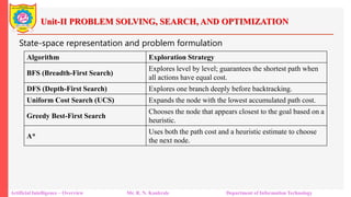Unit-II PROBLEM SOLVING, SEARCH, AND OPTIMIZATION
Artificial Intelligence – Overview Mr. R. N. Kankrale Department of Information Technology
State-space representation and problem formulation
Algorithm Exploration Strategy
BFS (Breadth-First Search)
Explores level by level; guarantees the shortest path when
all actions have equal cost.
DFS (Depth-First Search) Explores one branch deeply before backtracking.
Uniform Cost Search (UCS) Expands the node with the lowest accumulated path cost.
Greedy Best-First Search
Chooses the node that appears closest to the goal based on a
heuristic.
A*
Uses both the path cost and a heuristic estimate to choose
the next node.
 