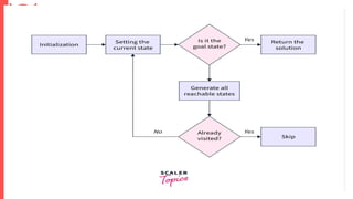 Unit-II PROBLEM SOLVING, SEARCH, AND OPTIMIZATION
Artificial Intelligence – Overview Mr. R. N. Kankrale Department of Information Technology
 
