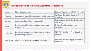 State Space Search vs Search Algorithms Comparison
Artificial Intelligence – Overview Mr. R. N. Kankrale Department of Information Technology
Aspect State Space Search Search Algorithms (BFS, DFS, etc.)
Purpose Represents a problem as states and transitions
Explores the state space to find a
solution
Nature Conceptual problem representation
Computational methods used for
searching
Focus
Defines possible states, actions, and goal
conditions
Determines how states are
explored
Examples
Puzzle representation, planning problems,
pathfinding models
BFS, DFS, Uniform Cost Search, A*
Search
Role in AI Provides the structure of the problem
Provides the strategy to solve the
problem
 