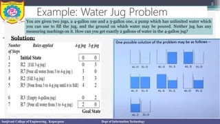 Example: Water Jug Problem
5
You are given two jugs, a 4-gallon one and a 3-gallon one, a pump which has unlimited water which
you can use to fill the jug, and the ground on which water may be poured. Neither jug has any
measuring markings on it. How can you get exactly 2 gallons of water in the 4-gallon jug?
• Solution:
Sanjivani College of Engineering, Kopargaon Dept of Information Technology
 