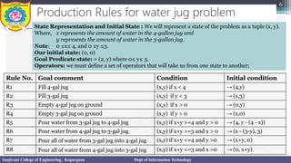 Production Rules for water jug problem
6
Rule No. Goal comment Condition Initial condition
R1 Fill 4-gal jug (x,y) if x < 4 → (4,y)
R2 Fill 3-gal jug (x,y) if y < 3 → (x,3)
R3 Empty 4-gal jug on ground (x,y) if x > 0 → (0,y)
R4 Empty 3-gal jug on ground (x,y) if y > 0 → (x,0)
R5 Pour water from 3-gal jug to 4-gal jug (x,y) if x+y >=4 and y > 0 → (4, y - (4 - x))
R6 Pour water from 4-gal jug to 3-gal jug (x,y) if x+y >=3 and x > 0 → (x - (3-y), 3)
R7 Pour all of water from 3-gal jug into 4-gal jug (x,y) if x+y <=4 and y >0 → (x+y, 0)
R8 Pour all of water from 4-gal jug into 3-gal jug (x,y) if x+y <=3 and x >0 → (0, x+y)
Sanjivani College of Engineering, Kopargaon Dept of Information Technology
State Representation and Initial State : We will represent a state of the problem as a tuple (x, y).
Where, x represents the amount of water in the 4-gallon jug and
y represents the amount of water in the 3-gallon jug.
Note: 0 ≤x≤ 4, and 0 ≤y ≤3.
Our initial state: (0, 0)
Goal Predicate state: = (2, y) where 0≤ y≤ 3.
Operators: we must define a set of operators that will take us from one state to another;
 