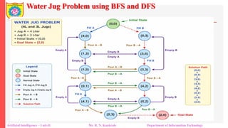 Water Jug Problem using BFS and DFS
Artificial Intelligence – Unit-II Mr. R. N. Kankrale Department of Information Technology
 