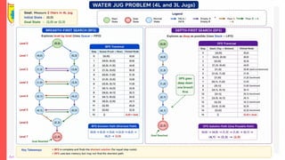 Water Jug Problem using BFS and DFS
Artificial Intelligence – Unit-II Mr. R. N. Kankrale Department of Information Technology
 