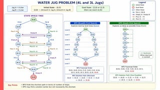 Water Jug Problem using BFS and DFS
Artificial Intelligence – Unit-II Mr. R. N. Kankrale Department of Information Technology
 
