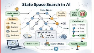 Unit-II PROBLEM SOLVING, SEARCH, AND OPTIMIZATION
Artificial Intelligence – Overview Mr. R. N. Kankrale Department of Information Technology
State-space representation and problem formulation
 