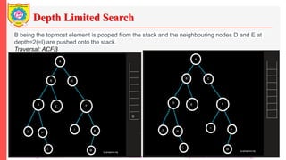 Depth Limited Search
Artificial Intelligence – Unit-II Mr. R. N. Kankrale Department of Information Technology
B being the topmost element is popped from the stack and the neighbouring nodes D and E at
depth=2(=l) are pushed onto the stack.
Traversal: ACFB
 