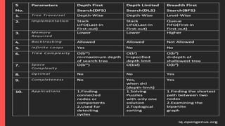 Depth Limited Search
Artificial Intelligence – Unit-II Mr. R. N. Kankrale Department of Information Technology
 