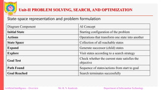 Unit-II PROBLEM SOLVING, SEARCH, AND OPTIMIZATION
Artificial Intelligence – Overview Mr. R. N. Kankrale Department of Information Technology
State-space representation and problem formulation
Diagram Component AI Concept
Initial State Starting configuration of the problem
Actions Operations that transform one state into another
State Space Collection of all reachable states
Expand Generate successor (child) states
Explore Visit states according to a search strategy
Goal Test
Check whether the current state satisfies the
objective
Path Found Sequence of states/actions from start to goal
Goal Reached Search terminates successfully
 
