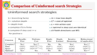 Comparison of Uninformed search Strategies
Artificial Intelligence – Unit-II Mr. R. N. Kankrale Department of Information Technology
 