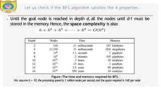Let us check if the BFS algorithm satisfies the 4 properties :
⦁ Until the goal node is reached in depth d, all the nodes until d-1 must be
stored in the memory.Hence,the space complexity is also:
Figure :The time and memory required for BFS.
We assume b = 10,the processing speed is 1 million nodes per second,and the space required is 1kB per node
Dept of Information Technology 8/25/2026
 