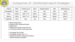 Comparison of Uninformed search Strategies
Dept of Information Technology 8/25/2026
 
