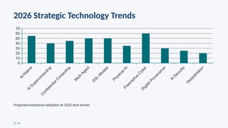 2026 Strategic Technology Trends
AI N
ative
‑
AI Supercom
puting
C
onfidential C
om
puting
M
ulti Agent
‑
D
SL
M
odels
Physical A
I
Preem
ptive
C
yber
D
igital Provenance
AI Security
G
eopatriation
0
10
20
30
40
50
60
70
Projected enterprise adoption of 2026 tech trends
[3] [4]
 