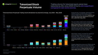 2026 TradFi on Crypto Exchanges Report
© 2026 CoinGecko
$13B
$5B $4B
$6B
$5B
$3B $4B
$2B $2B
$4B $4B
$3B
$2B $2B
$2B
$0B
$5B
$10B
$15B
$20B
$25B
$30B
$35B
$40B
Jul-25 Aug-25 Sep-25 Oct-25 Nov-25 Dec-25 Jan-26 Feb-26 Mar-26 Apr-26 May-26
Micron Circle Nvidia Tesla Strategy Alphabet Coinbase Robinhood Microsoft Meta Amazon Apple Eli Lilly SK Hynix Samsung
Tokenized Stock
Perpetuals Volume
Trading volume for tokenized equity perps have
ballooned by 40x since 2025 H2 but is still insignificant
compared to real -world volumes .
Source: CoinGecko
9
$2B
$6B $8B
$15B
$3B
$4B
$4B
$8B
$6B $6B $3B
$2B
$5B $4B
$4B
$4B
$0B
$5B
$10B
$15B
$20B
$25B
$30B
$35B
$40B
Jul-25 Aug-25 Sep-25 Oct-25 Nov-25 Dec-25 Jan-26 Feb-26 Mar-26 Apr-26 May-26
Binance Hyperliquid Bitget OKX Coinbase MEXC Gate Bybit WEEX Kraken Aster HTX Crypto.com
Tokenized Stock Perpetuals Trading Volume Breakdown by Asset & Exchange, July 2025 – May 2026 Across the top 13 exchanges, tokenized stocks
started out with an initial monthly trading
volume of $831.17M in July 2025. However, that
figure has since grown significantly by almost
40x to $34.00B in May 2026.
The most widely traded stocks include Nvidia
and Tesla, as well as AI -relevant equities like
Micron, which saw a 17x volume spike from
$736.21M in April 2026 to $13.16B in May 2026.
Although non -US tickers such as SK Hynix and
Samsung also fall into this category, both
tickers recorded much lower activity.
While Bitget initially controlled the majority of
tokenized perp trading volume back in
November 2025, it has been surpassed by
Hyperliquid and Binance, with the latter
controlling 43.65% volume share as of May
2026.
Despite integrations across more CEXes such as
WEEX, the trading activity of these tokenized
equities is still a fraction compared to their real -
world counterparts, making up less than 1% of
total trading volume on TradFi stock markets .
$34.00B
$0.83B
 