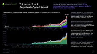 2026 TradFi on Crypto Exchanges Report
© 2026 CoinGecko
$0M
$200M
$400M
$600M
$800M
$1,000M
$1,200M
Jul-25 Aug-25 Sep-25 Oct-25 Nov-25 Dec-25 Jan-26 Feb-26 Mar-26 Apr-26 May-26
Micron Nvidia Microsoft Alphabet Circle Tesla Strategy Apple Meta Amazon Robinhood Coinbase Eli Lilly Samsung SK Hynix
Tokenized Stock
Perpetuals Open Interest
Similarly, despite a slow start in 2025, OI for
tokenized stock perpetuals have grown rapidly by
519.3% in the past 5 months.
Source: CoinGecko
Tokenized Stock Perpetuals Open Interest Breakdown by Asset & Exchange, July 2025 – May 2026
10
$0M
$200M
$400M
$600M
$800M
$1,000M
$1,200M
Jul-25 Aug-25 Sep-25 Oct-25 Nov-25 Dec-25 Jan-26 Feb-26 Mar-26 Apr-26 May-26
Hyperliquid Binance Bitget OKX Gate Bybit MEXC WEEX Coinbase Aster Kraken HTX Crypto.com
$1.37M
$1.09B
Despite its launch in July 2025, open interest
on tokenized stock perpetuals remained
stagnant throughout 2025 Q3 but rose
steadily towards the end of the year, growing
from just $1.37M to $176.00M in 2025 Q4 .
While open interest across the top 15 equities
has steadily increased since the start of the
year, it has recently jumped to new highs in
May as the AI stock frenzy continued, reaching
a total open interest of $1.09B .
Despite accounting for about 24.10% share of
tokenize stock perp trading volume in May,
Hyperliquid accounts for the majority of OI, at
58.8% or $654.78M. This puts it firmly in the
top spot, ahead of other CEXes such as
Binance, Bitget and OKX.
Notably, the total trading volume for tokenized
equities is 30x larger than total open interest,
implying that more users are looking to
capitalize on large daily moves by opening and
closing positions within shorter time -frames.
 