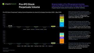 2026 TradFi on Crypto Exchanges Report
© 2026 CoinGecko
$0M
$0M
$0M
$0M
$100M
$200M
$300M
$400M
$500M
$600M
$700M
$800M
Nov-25 Dec-25 Jan-26 Feb-26 Mar-26 Apr-26 May-26
SpaceX OpenAI Anthropic Polymarket Anduril Kalshi
Pre -IPO Stock
Perpetuals Volume
Binance leads in Pre -IPO perpetual volumes,
capturing 43.45% share just 10 days after launch ;
Hyperliquid loses dominance to other CEXes .
Source: CoinGecko
Pre -IPO Stock Perpetuals Trading Volume Breakdown by Asset & Exchange, November 2025 – May 2026
11
$305M
$138M
$100M
$74M
$0M
$100M
$200M
$300M
$400M
$500M
$600M
$700M
$800M
Nov-25 Dec-25 Jan-26 Feb-26 Mar-26 Apr-26 May-26
Binance OKX WEEX Bitget MEXC Hyperliquid Gate Aster HTX Crypto.com
While tokenized pre -IPOs remained sluggish
throughout 2025 Q4, perpetuals trading activity
for the asset has surged only recently across
the top exchanges, with trading volumes
jumping by +1,059.26% from $60.51M in April
2025 to $701.44M in May 2025.
SpaceX Pre -IPO perpetuals saw the highest
trading volume, with 43.55% dominance, ahead
of its highly anticipated Nasdaq listing on June
12. This is followed by AI firms OpenAI and
Anthropic. Together, these 3 pre -IPO contracts
made up 95.62% of May’s total monthly volume.
Although Hyperliquid has held a monopoly on
pre -IPO perps since November 2025, it has now
fallen behind the likes of OKX and WEEX as
more CEXes fight for a slice of the pie. Binance
has become the top platform for pre -IPO perp
trading , despite only launching its pre -IPO
offerings on May 21.
It’s worth noting that other CEXes such as Bybit
and Kraken have also begun to list pre -IPO
assets in June, while Ventuals has since shut
down its pre -IPO markets on Hyperliquid,
rendering them inaccessible .
$701.4M
$10.3M
 