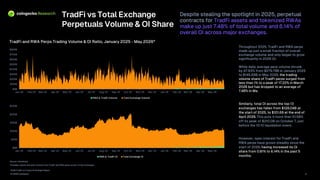 2026 TradFi on Crypto Exchanges Report
© 2026 CoinGecko
TradFi vs Total Exchange
Perpetuals Volume & OI Share
Despite stealing the spotlight in 2025, perpetual
contracts for TradFi assets and tokenized RWAs
make up just 7.48% of total volume and 6.14% of
overall OI across major exchanges.
Source: CoinGecko
*Includes volume and open interest from TradFi and RWA perps across 13 top exchanges
TradFi and RWA Perps Trading Volume & OI Ratio, January 2025 - May 2026*
Throughout 2025, TradFi and RWA perps
made up just a small fraction of overall
exchange volume and only began to grow
significantly in 2026 Q1.
While daily average perp volume shrunk
by 47.93% from $279.79B in January 2025
to $145.69B in May 2026, the trading
volume share of TradFi perps surged from
less than 1% to a peak of 17.22% in March
2026 but has dropped to an average of
7.48% in Ma.
Similarly, total OI across the top 13
exchanges has fallen from $128.04B at
the start of 2025, to $101.69 at the end of
April 2026. This puts it more than 51.58%
off its peak of $210.0B on October 7, just
before the 10.10 liquidation event.
However, open interest for TradFi and
RWA perps have grown steadily since the
start of 2026, having increased its Oi
share from 0.81% to 6.14% in the past 5
months.
13
$0B
$100B
$200B
$300B
$400B
$500B
$600B
$700B
$800B
Jan-25 Feb-25 Mar-25 Apr-25 May-25 Jun-25 Jul-25 Aug-25 Sep-25 Oct-25 Nov-25 Dec-25 Jan-26 Feb-26 Mar-26 Apr-26 May-26
RWA & TradFi Volume Total Exchange Volume
$0B
$50B
$100B
$150B
$200B
$250B
Jan-25 Feb-25 Mar-25 Apr-25 May-25 Jun-25 Jul-25 Aug-25 Sep-25 Oct-25 Nov-25 Dec-25 Jan-26 Feb-26 Mar-26 Apr-26 May-26
RWA & TradFi OI Total Exchange OI
 
