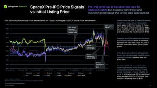 2026 TradFi on Crypto Exchanges Report
© 2026 CoinGecko 14
SpaceX Pre -IPO Price Signals
vs Initial Listing Price
Pre -IPO perpetual prices diverged prior to
SpaceX’s listing but steadily converged and
moved in lockstep as the listing date approached.
SPCX Pre -IPO Perpetuals Price Movements on Top 12 Exchanges vs SPCX Stock Price Movement* Heading into the week of SpaceX’s Nasdaq
listing, the stock’s pre -IPO perpetuals
price varied largely across exchanges.
While SPCX perps were trading at ~$170
on exchanges such as Binance and WEEX,
other exchanges such as Coinbase, Gate
and OKX valued the stock lower at ~$155.
However, pre -IPO prices across the major
exchanges gradually began to converge
between the $160 -$165 range on June 10
as more information about the IPO went
public .
In the 2 -day period before listing, prices
across the top exchanges steadily moved
upwards in tandem, breaking past the
$180 mark .
On listing day itself, new information
regarding expected listing prices was
quickly absorbed and reflected on IPO
prices, resulting in extreme volatility on
June 12. Ultimately, pre -IPO prices closed
at an average of $157, 4.67% higher than
the SPCX’s opening price of $150.
$140
$145
$150
$155
$160
$165
$170
$175
$180
$185
$190
09-Jun-26 0:00 09-Jun-26 12:00 10-Jun-26 0:00 10-Jun-26 12:00 11-Jun-26 0:00 11-Jun-26 12:00 12-Jun-26 0:00 12-Jun-26 12:00
Hyperliquid Aster Binance Bitget Crypto.com Coinbase Gate
HTX MEXC OKX Kraken WEEX SPCX Stock
Source: CoinGecko, TradingView
*Based on 5 -minute interval closing prices, timestamped according to UTC+00:00.
New Street
Research
calls a target
price of $165
Shares
indicated to
open at $171
Shares
indicated to
open at $162
Shares
indicated to
open at
$151
SPCX opens
at $150
 