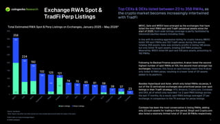 2026 TradFi on Crypto Exchanges Report
© 2026 CoinGecko
Exchange RWA Spot &
TradFi Perp Listings
Top CEXs & DEXs listed between 23 to 358 RWAs , as
the crypto market becomes increasingly intertwined
with TradFi
Total Estimated RWA Spot & Perp Listings on Exchanges, January 2025 – May 2026*
3
MEXC, Gate and WEEX have emerged as the exchanges that have
listed the most RWA spot and TradFi perpetual assets since the
start of 2025. Such wide listings coverage is partly facilitated by
tokenized equities issuers including Ondo.
In line with its existing aggressive listing for crypto tokens, MEXC
listed 199 spot RWAs and 159 TradFi perps during this period,
totaling 358 assets. Gate was similarly prolific in listing 146 perps,
but only listed 78 spot assets, totaling 224 RWA products.
Meanwhile, WEEX listed 84 spot and 108 perp assets, amounting to
192 RWAs.
Following its Backed Finance acquisition, Kraken listed the second
highest number of spot RWAs at 105, the second most amongst top
exchanges. However, this focus on spot listings meant that Kraken
only listed 16 RWA perps, resulting in a lower total of 121 assets
added to its platform.
Besides Hyperliquid and Aster, which only listed RWAs via perps, 5
out of the 12 centralized exchanges also prioritized perps over spot
listings in their TradFi strategy: HTX, Binance, Crypto.com, Coinbase
and OKX, all of which only recorded 1 or 2 spot RWA listings across
the last 17 months. As a result, spot RWA listings averaged 37 per
exchange, in comparison to the 75 average for perps listings.
Coinbase has been the most conservative in listing RWAs, adding
only 23 such assets for trading in this period. BingX and Crypto.com
also listed a relatively limited total of 37 and 39 RWAs respectively
199 78 84 17
105
12 17
159
146
108
132
108
16
72
68 65 60 39
37 20
22
0
50
100
150
200
250
300
350
400
Spot Listings Perps Listings
Source: CoinGecko
*Note: Figures may differ from other sources as it only includes data covered within the scope of this report.
358
23
224
192
132 125 121
74 70 65 61 58
39 37
 
