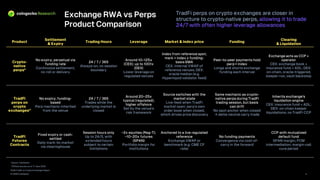 2026 TradFi on Crypto Exchanges Report
© 2026 CoinGecko
Product
Settlement
& Expiry
Trading Hours Leverage Market & index price Funding
Clearing
& Liquidation
Crypto -
native
perps*
No expiry; perpetual via
funding rate
Continuous settlement,
no roll or delivery
24 / 7 / 365
Always -on, no session
boundary
Around 10 –125x
(CEX); up to 1001x
(DEX)
Lower leverage on
regulated venues
Index from reference spot;
mark = index ± funding -
basis EMA
CEX: internal VWAP of
reference venues; DEX:
oracle median (e.g.
Hyperliquid validator feed)
Peer -to-peer payments hold
perp ≈ index
Longs and shorts exchange
funding each interval
Exchange acts as CCP +
operator
CEX: exchange book +
insurance fund + ADL; DEX:
on-chain, oracle -triggered,
keeper -run, vault backstop
TradFi
perps on
crypto
exchanges*
No expiry; funding -
based
Perp mechanic inherited
from the venue
24 / 7 / 365
Trades while the
underlying market is
closed
Around 20 –25x
typical (regulated);
higher offshore
Set by the venue's
risk framework
Source switches with the
market state
Live feed when TradFi
market open; perp's own
order book when closed,
which drives price discovery
Same mechanic as crypto -
native perps during TradFi
trading session, but basis
can drift
No spot anchor when closed
→ delta -neutral carry trade
Inherits exchange’s
liquidation engine
CEX: insurance fund + ADL;
DEX: on -chain keeper
liquidations; no TradFi CCP
TradFi
Futures
Contracts
Fixed expiry or cash -
settled
Daily mark -to-market
via clearinghouse
Session hours only
Up to 24/5, with
extended hours
subject to certain
limitations
~2x equities (Reg -T);
~10–20x futures
(SPAN)
Portfolio margin for
institutions
Anchored to a live regulated
reference
Exchange VWAP or
benchmark (e.g. CME CF
rate)
No funding payments
Convergence via cost -of -
carry in the forward
CCP with mutualized
default fund
SPAN margin; FCM
intermediation; margin -call
cure period
Source: CoinGecko
*Official sources as of 17 June 2026
5
Exchange RWA vs Perps
Product Comparison
TradFi perps on crypto exchanges are closer in
structure to crypto -native perps, allowing it to trade
24/7 with often higher leverage allowances
 