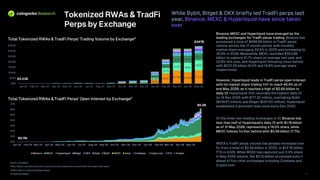2026 TradFi on Crypto Exchanges Report
© 2026 CoinGecko
Binance, MEXC and Hyperliquid have emerged as the
leading exchanges for TradFi perps trading. Binance has
processed a total of $498.66 billion in TradFi perps
volume across the 17 -month period, with monthly
market share averaging 24.6% in 2025 and increasing to
35.9% in 2026. Meanwhile, MEXC recorded $323.86
billion to capture 21.7% share on average last year and
22.8% this year, and Hyperliquid following close behind
with $272.39 billion (6.0% and 19.8% average share
respectively).
However, Hyperliquid leads in TradFi perps open interest
with its market share tripling YoY to reach 46.4% as of
end May 2026, as it reached a high of $2.89 billion in
daily OI. Hyperliquid first recorded the highest daily OI
on 19 Nov 2025 with $117.30 million, overtaking Bybit
($109.67 million) and Bitget ($101.50 million). Hyperliquid
established a dominant lead since early -Dec 2025.
Of the other two leading exchanges in OI, Binance has
less than half of Hyperliquid’s daily OI with $1.18 billion
as of 31 May 2026, representing a 19.0% share, while
MEXC follows further behind with $0.48 billion (7.7%).
WEEX’s TradFi perps volume has already increased over
5x from a total of $2.44 billion in 2025, to $13.78 billion
YTD in 2026. While WEEX has captured just 0.9% share
in May 2026 volume, the $3.12 billion processed puts it
ahead of five other exchanges including Coinbase and
Crypto.com.
7
$36B
$94B $119B $104B $121B
$18B
$47B
$72B $88B
$93B
$25B
$40B
$65B $65B
$63B
$23B $27B
$24B
$0B
$50B
$100B
$150B
$200B
$250B
$300B
$350B
Jan-25 Feb-25 Mar-25 Apr-25 May-25 Jun-25 Jul-25 Aug-25 Sep-25 Oct-25 Nov-25 Dec-25 Jan-26 Feb-26 Mar-26 Apr-26 May-26
Source: CoinGecko
*Note: Figures may differ from other sources as it only includes data covered within the scope of this report.
$0B
$1B
$2B
$3B
$4B
$5B
$6B
$7B
Jan-25 Feb-25 Mar-25 Apr-25 May-25 Jun-25 Jul-25 Aug-25 Sep-25 Oct-25 Nov-25 Dec-25 Jan-26 Feb-26 Mar-26 Apr-26 May-26
Binance MEXC Hyperliquid Bitget OKX Gate Bybit WEEX Aster Coinbase Crypto.com HTX Kraken
$347B
$0.23B
$9.7M
$6.2B
Tokenized RWAs & TradFi
Perps by Exchange
While Bybit , Bitget & OKX briefly led TradFi perps last
year, Binance, MEXC & Hyperliquid have since taken
over
Total Tokenized RWAs & TradFi Perps’ Trading Volume by Exchange*
Total Tokenized RWAs & TradFi Perps’ Open Interest by Exchange*
 